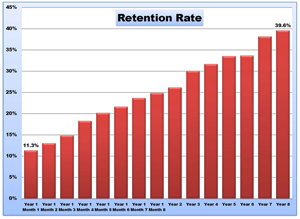 Retention